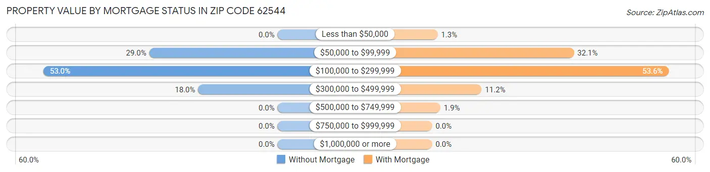 Property Value by Mortgage Status in Zip Code 62544