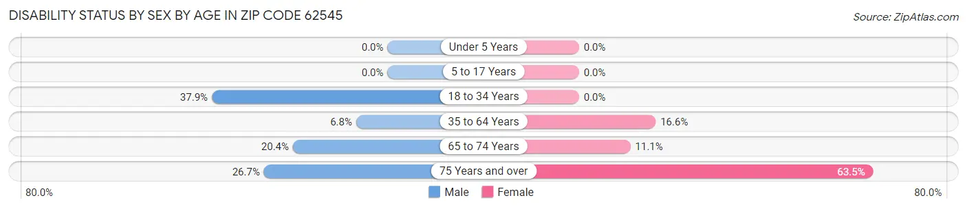Disability Status by Sex by Age in Zip Code 62545