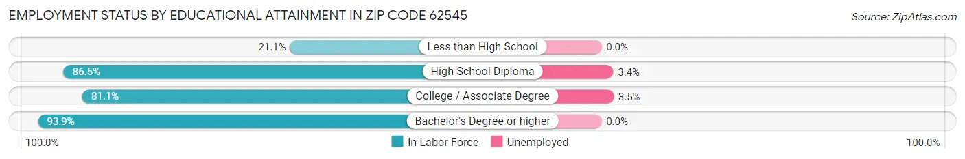 Employment Status by Educational Attainment in Zip Code 62545
