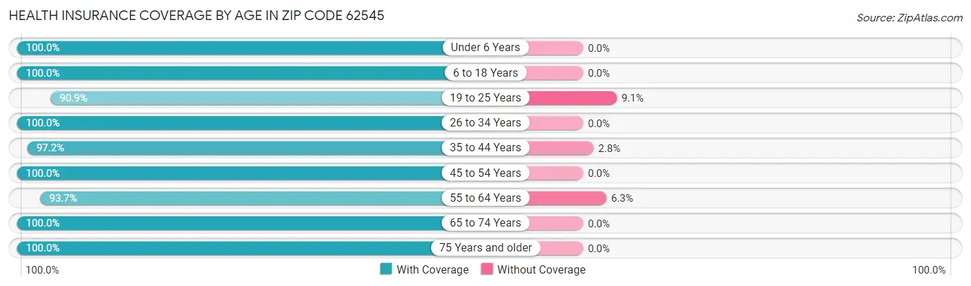 Health Insurance Coverage by Age in Zip Code 62545
