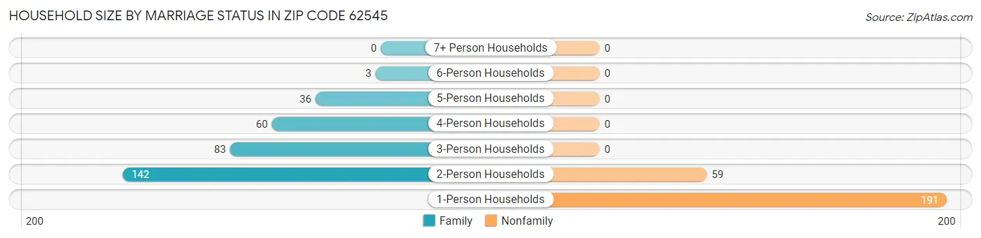 Household Size by Marriage Status in Zip Code 62545