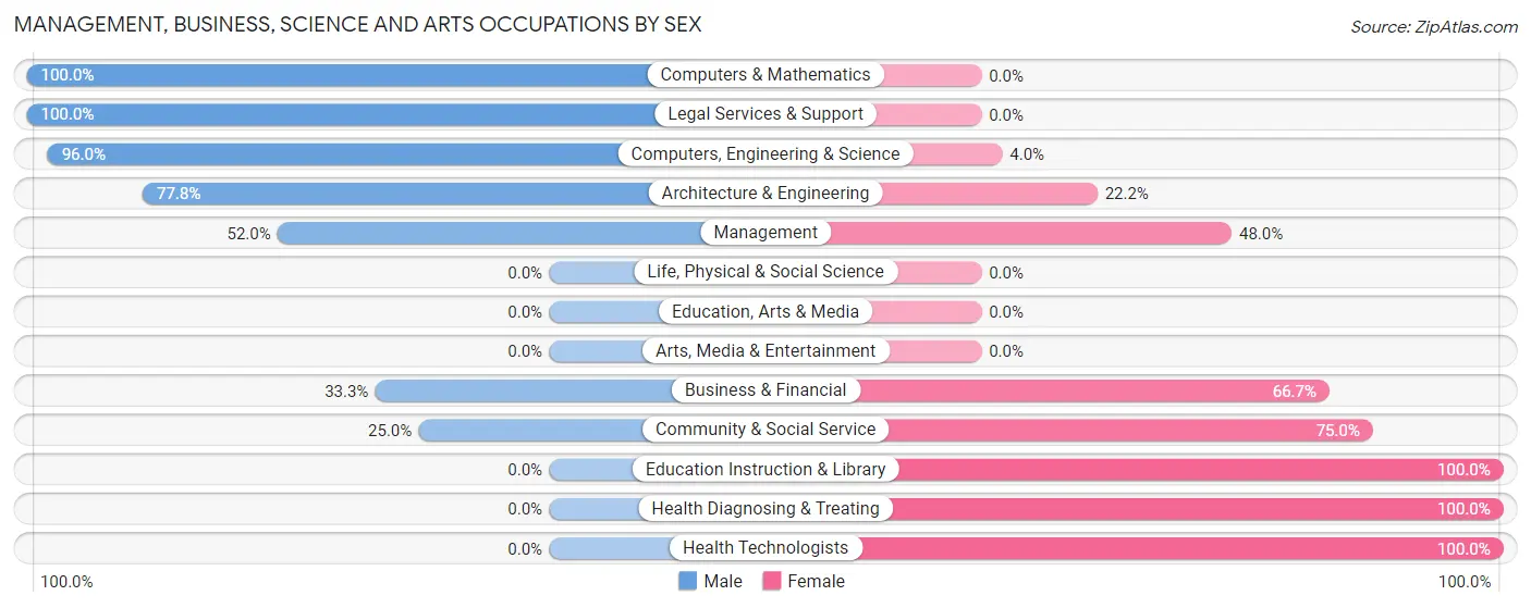 Management, Business, Science and Arts Occupations by Sex in Zip Code 62545