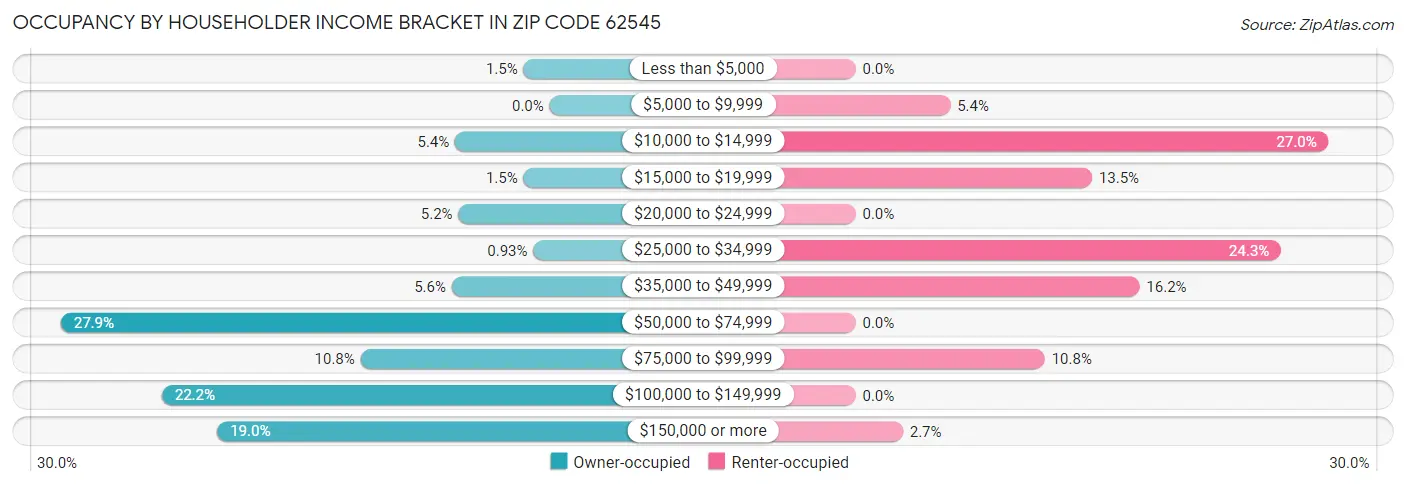 Occupancy by Householder Income Bracket in Zip Code 62545