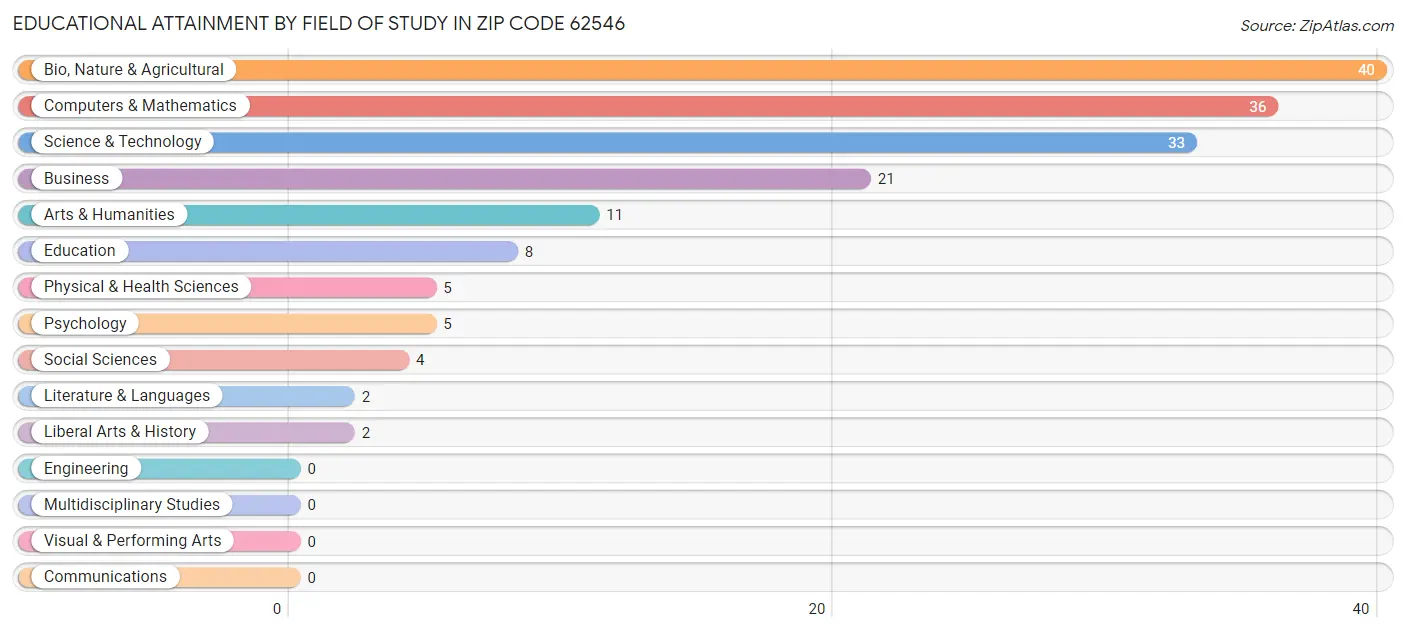 Educational Attainment by Field of Study in Zip Code 62546