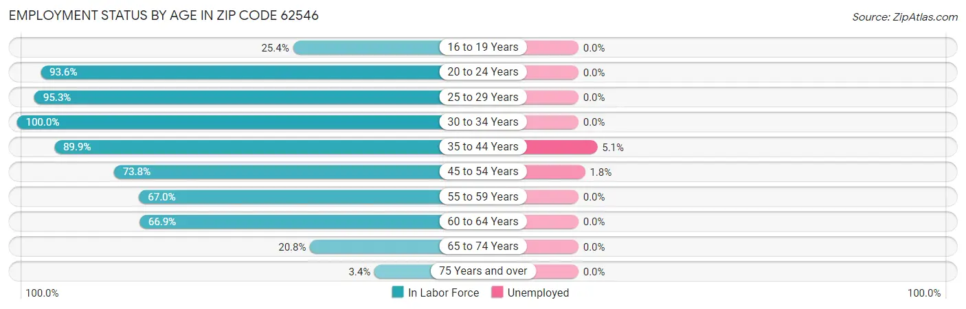 Employment Status by Age in Zip Code 62546