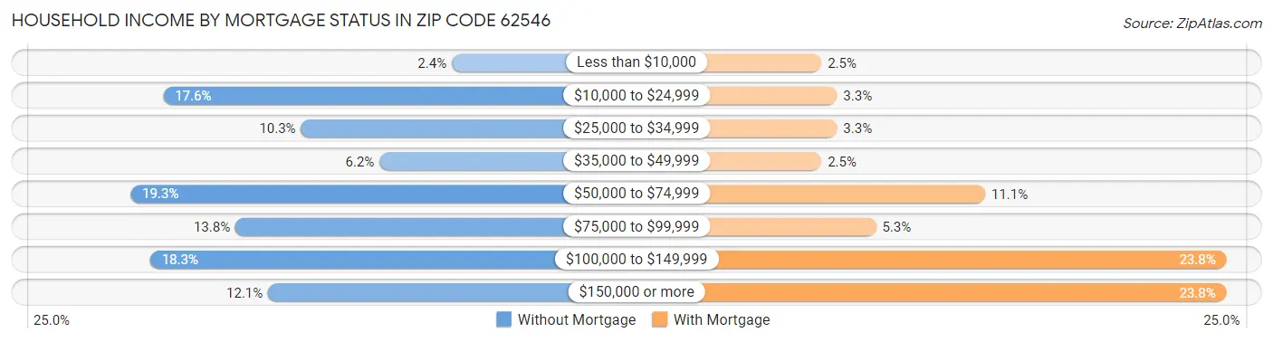 Household Income by Mortgage Status in Zip Code 62546
