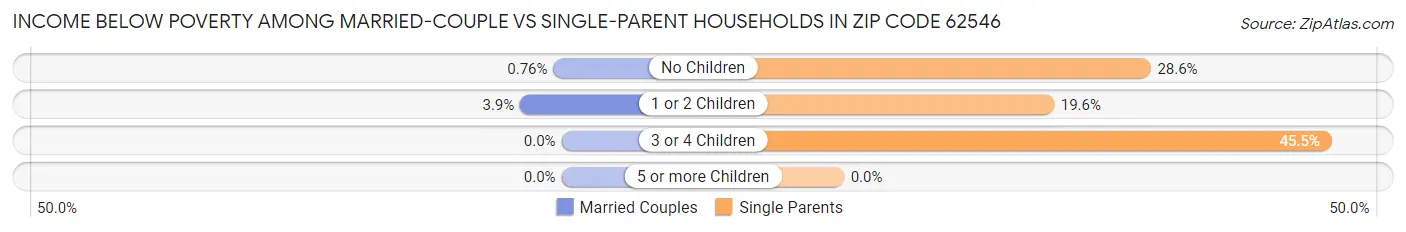 Income Below Poverty Among Married-Couple vs Single-Parent Households in Zip Code 62546