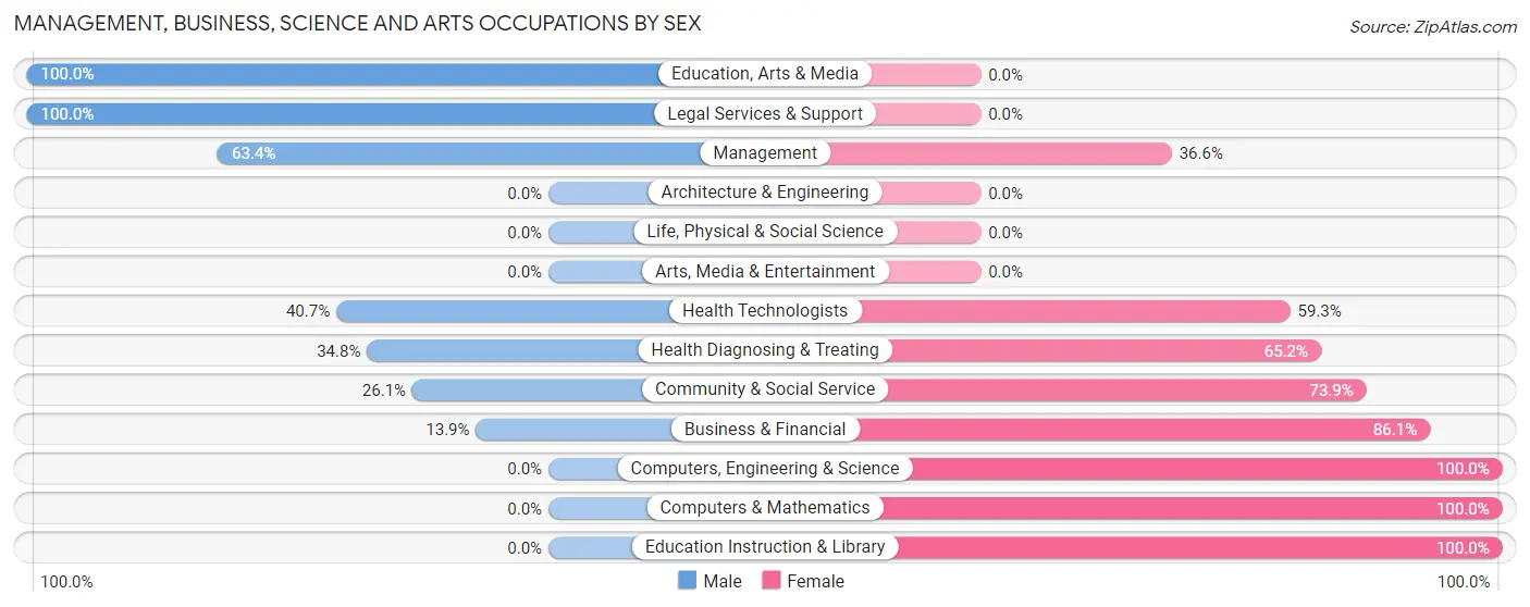 Management, Business, Science and Arts Occupations by Sex in Zip Code 62546