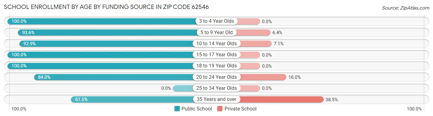 School Enrollment by Age by Funding Source in Zip Code 62546