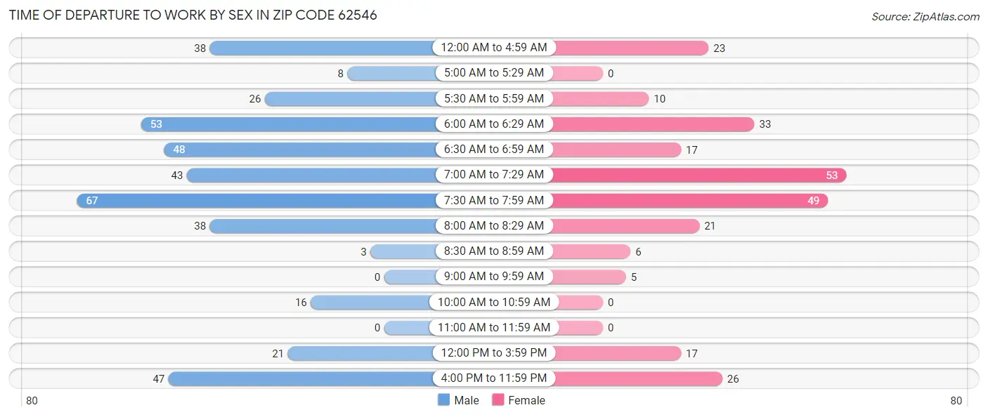 Time of Departure to Work by Sex in Zip Code 62546