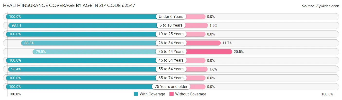 Health Insurance Coverage by Age in Zip Code 62547