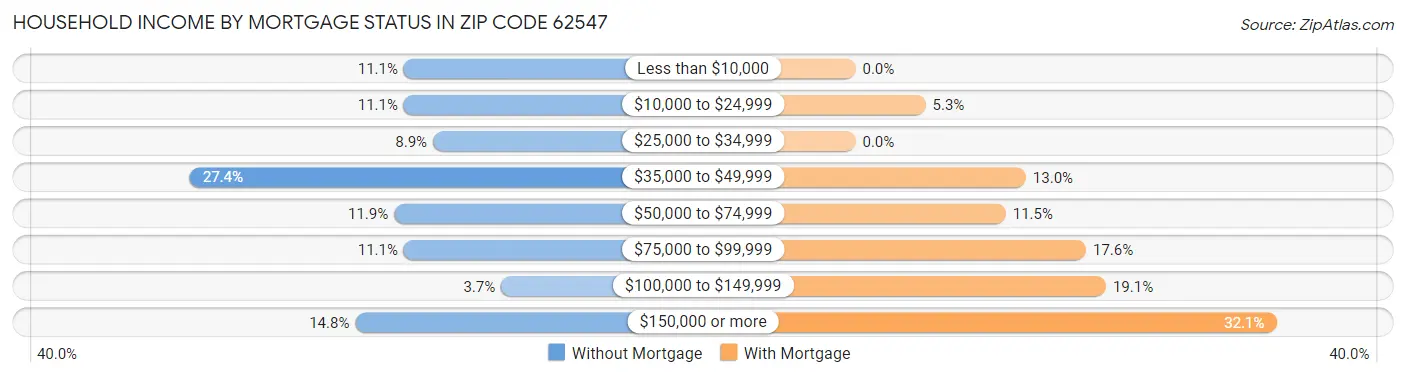 Household Income by Mortgage Status in Zip Code 62547