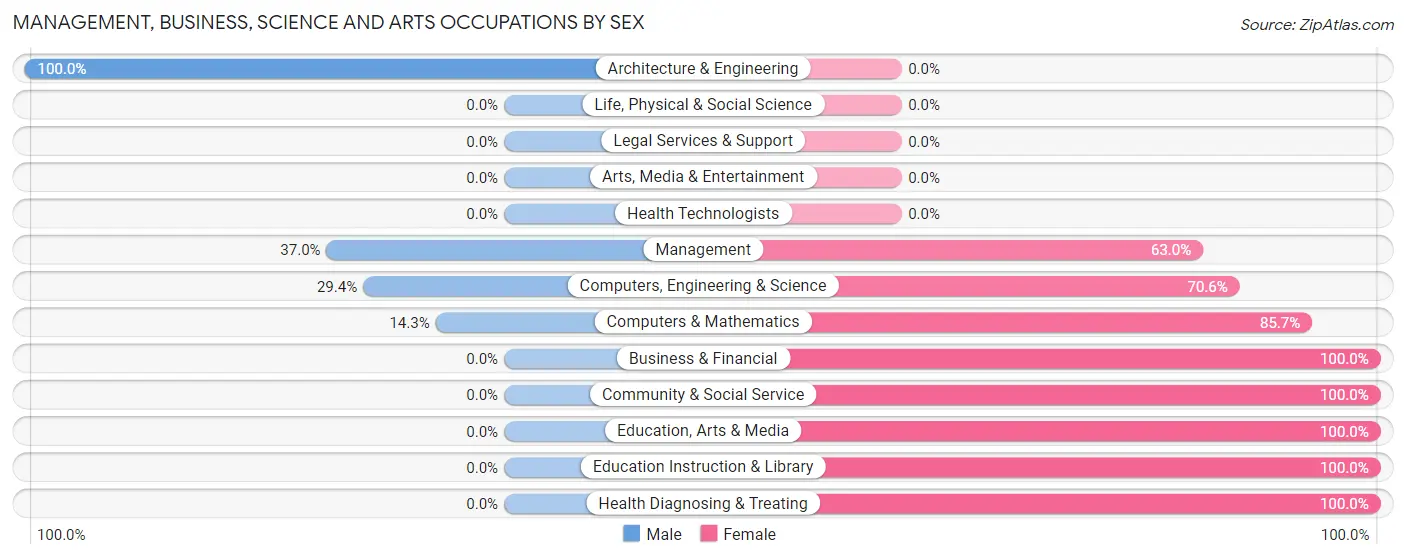 Management, Business, Science and Arts Occupations by Sex in Zip Code 62547
