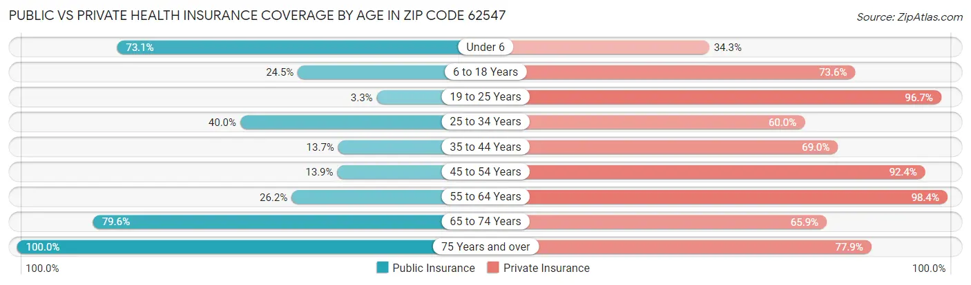 Public vs Private Health Insurance Coverage by Age in Zip Code 62547