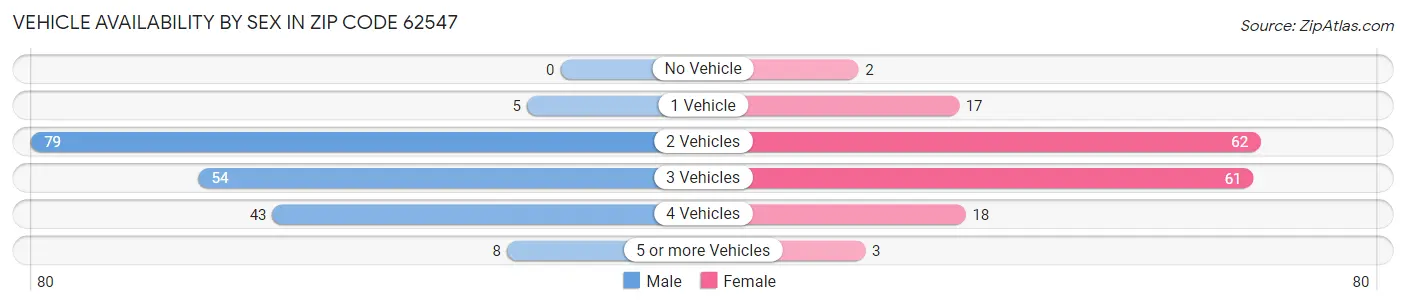 Vehicle Availability by Sex in Zip Code 62547
