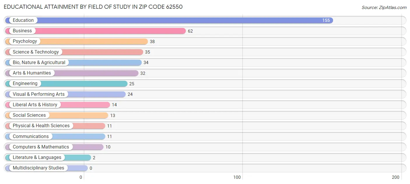 Educational Attainment by Field of Study in Zip Code 62550