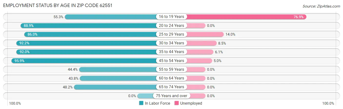 Employment Status by Age in Zip Code 62551