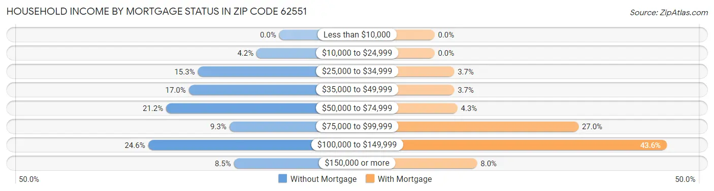 Household Income by Mortgage Status in Zip Code 62551