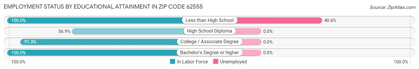 Employment Status by Educational Attainment in Zip Code 62555