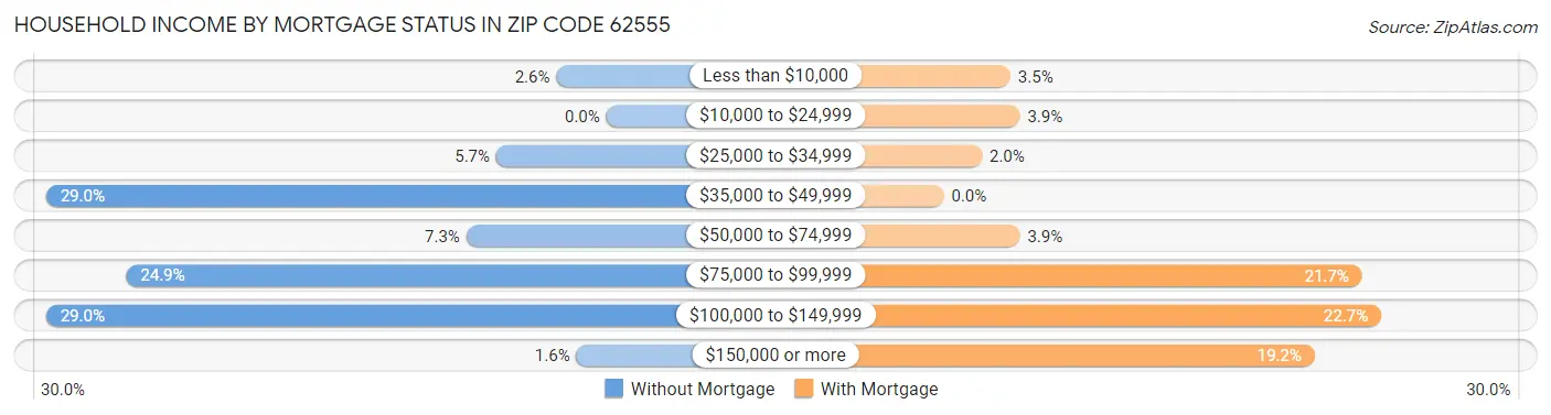 Household Income by Mortgage Status in Zip Code 62555