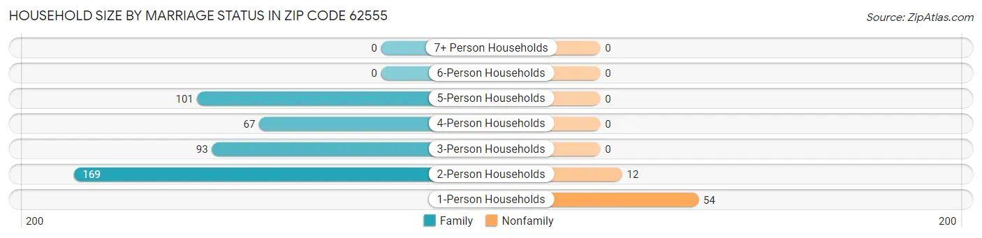 Household Size by Marriage Status in Zip Code 62555