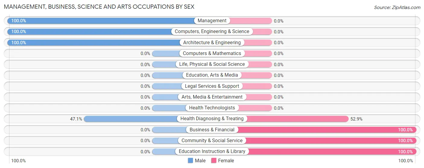 Management, Business, Science and Arts Occupations by Sex in Zip Code 62555