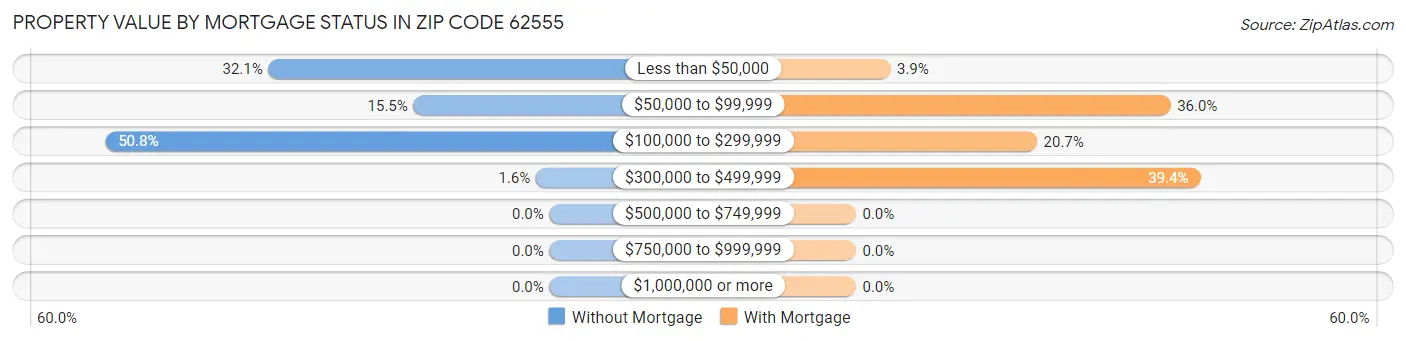 Property Value by Mortgage Status in Zip Code 62555