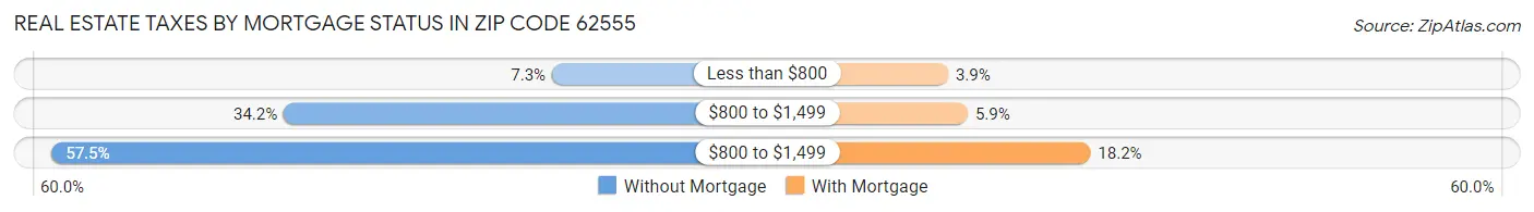 Real Estate Taxes by Mortgage Status in Zip Code 62555