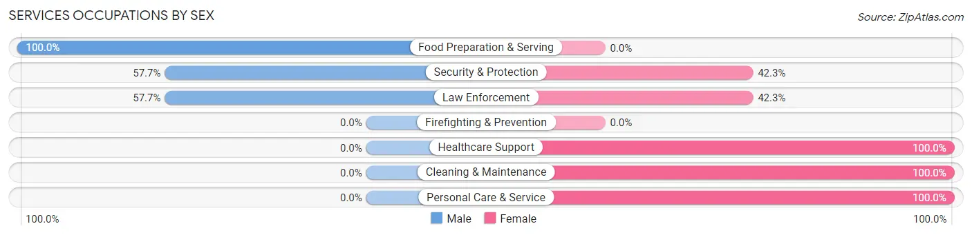 Services Occupations by Sex in Zip Code 62555