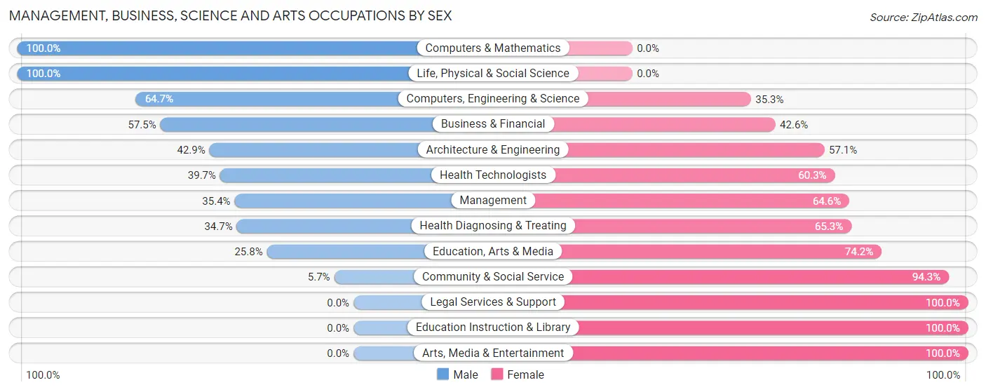 Management, Business, Science and Arts Occupations by Sex in Zip Code 62557