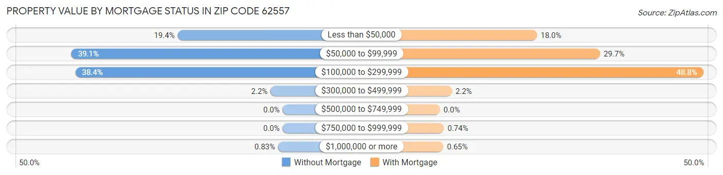 Property Value by Mortgage Status in Zip Code 62557