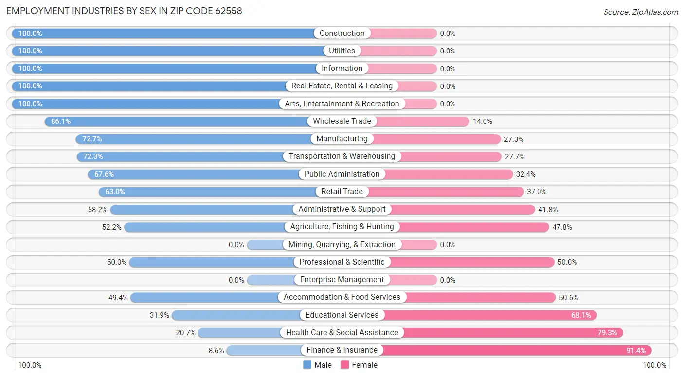 Employment Industries by Sex in Zip Code 62558