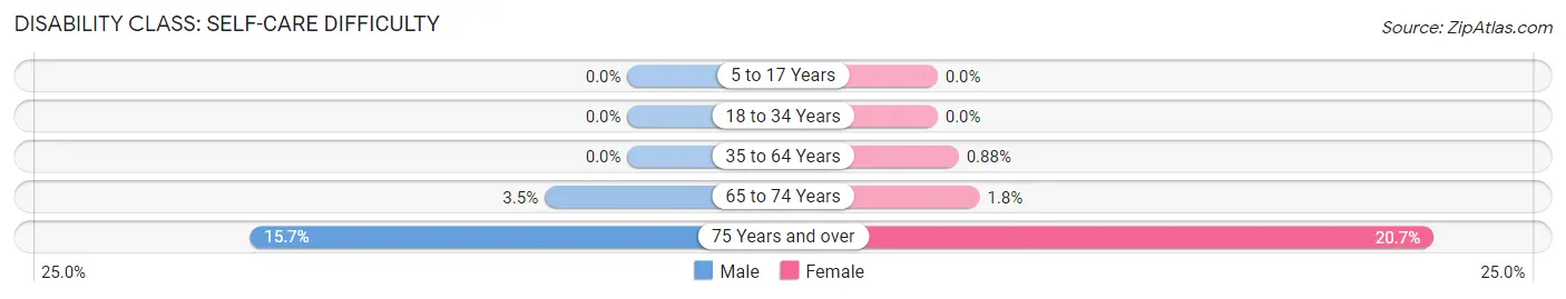 Disability in Zip Code 62558: <span>Self-Care Difficulty</span>