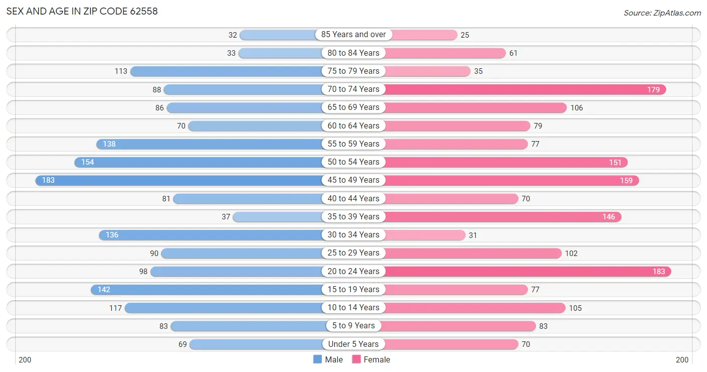 Sex and Age in Zip Code 62558