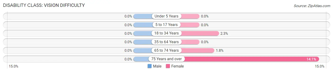 Disability in Zip Code 62558: <span>Vision Difficulty</span>