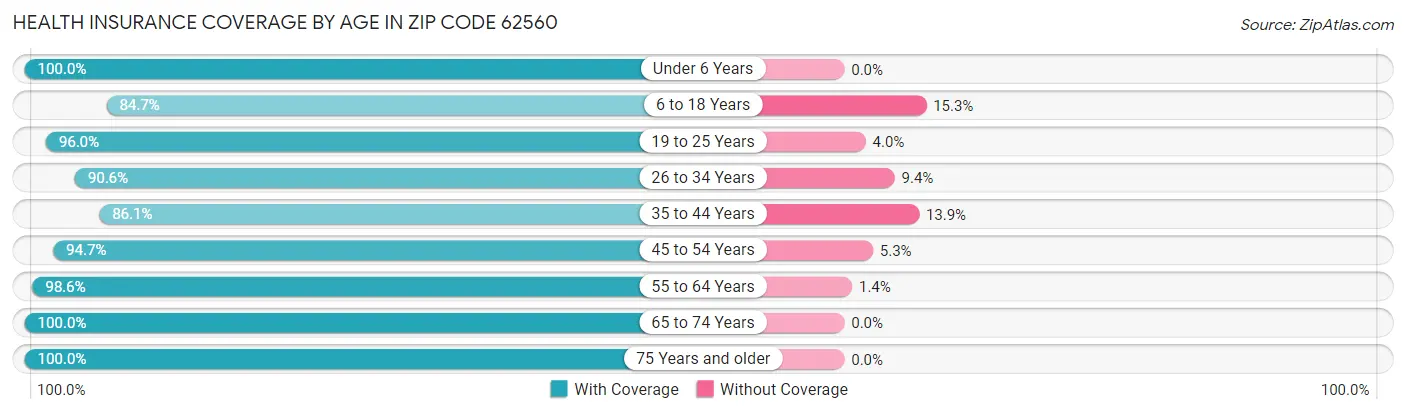 Health Insurance Coverage by Age in Zip Code 62560