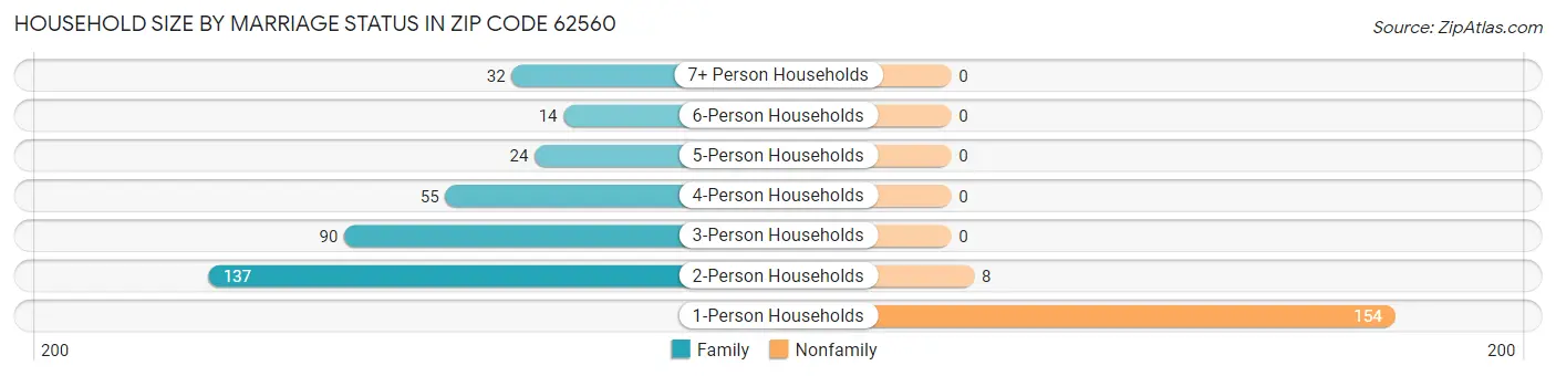 Household Size by Marriage Status in Zip Code 62560