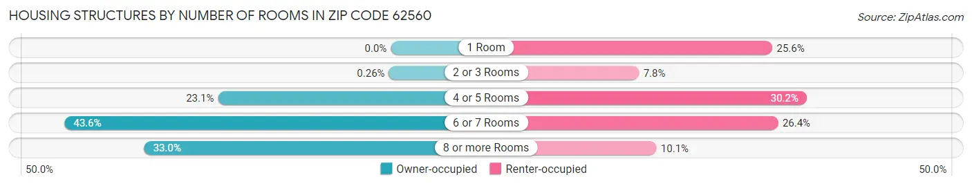 Housing Structures by Number of Rooms in Zip Code 62560