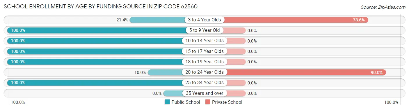 School Enrollment by Age by Funding Source in Zip Code 62560