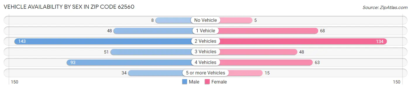 Vehicle Availability by Sex in Zip Code 62560
