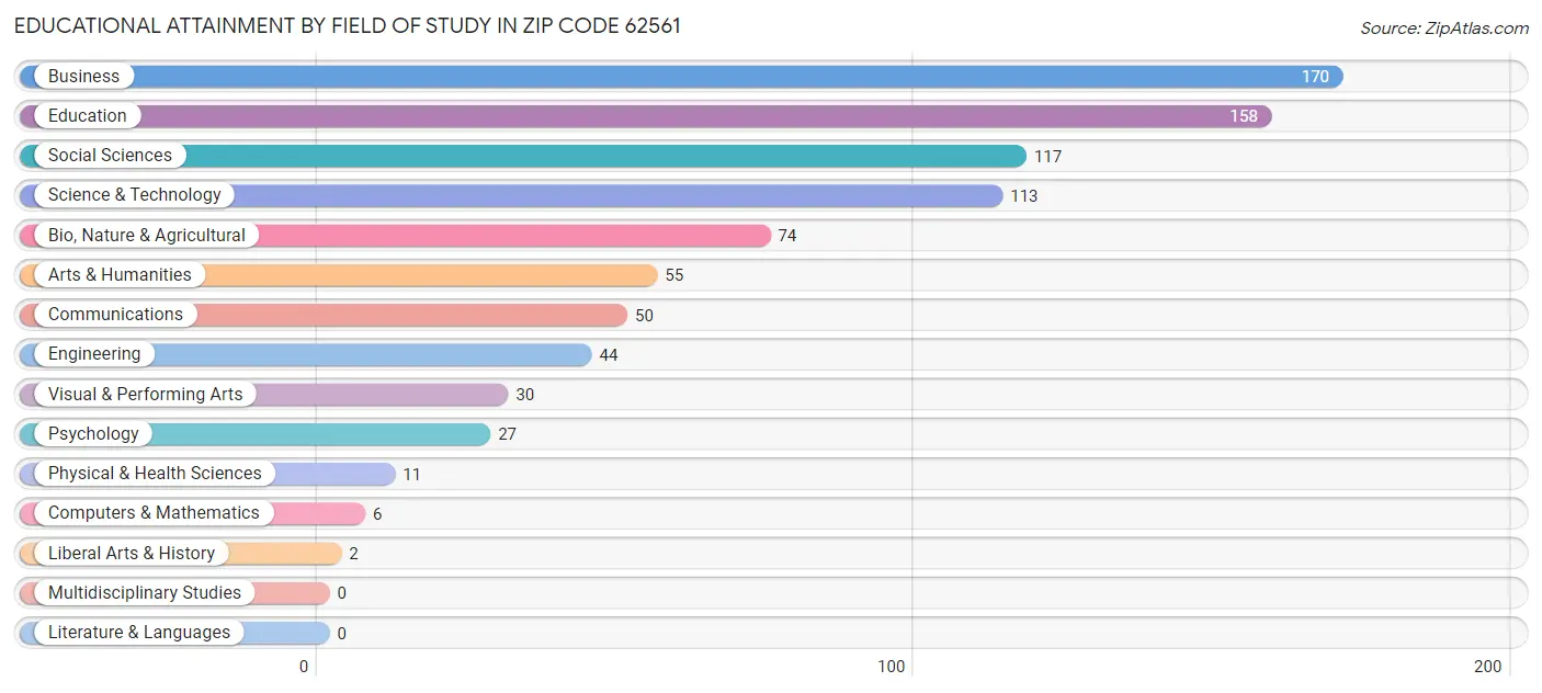 Educational Attainment by Field of Study in Zip Code 62561