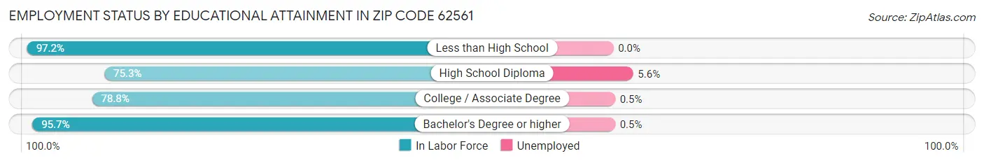 Employment Status by Educational Attainment in Zip Code 62561