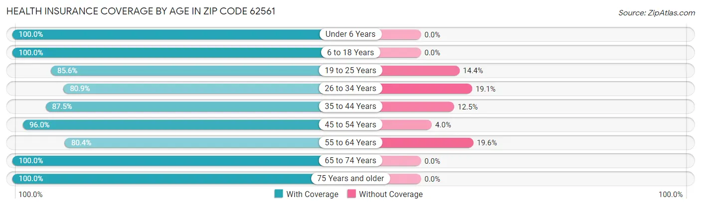 Health Insurance Coverage by Age in Zip Code 62561