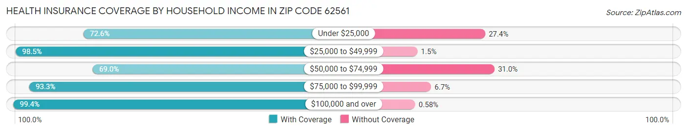 Health Insurance Coverage by Household Income in Zip Code 62561