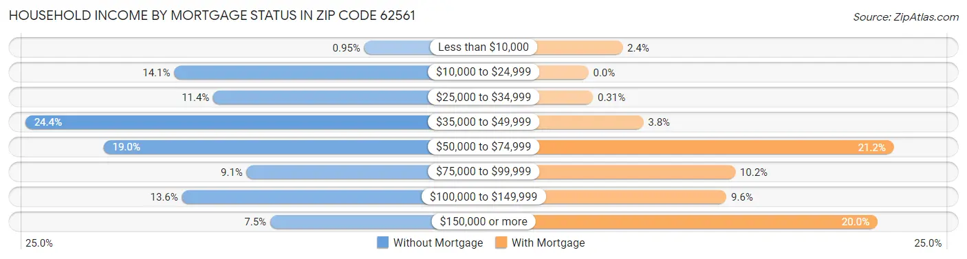 Household Income by Mortgage Status in Zip Code 62561