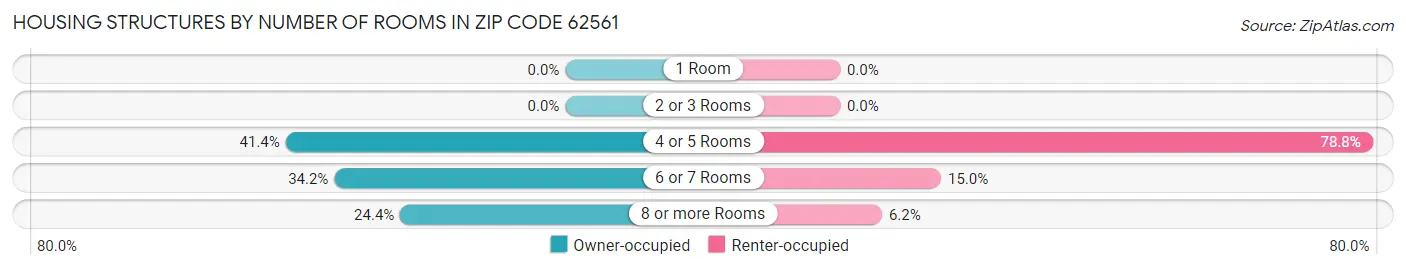 Housing Structures by Number of Rooms in Zip Code 62561