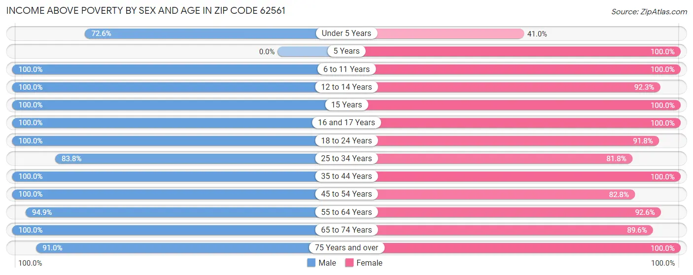 Income Above Poverty by Sex and Age in Zip Code 62561