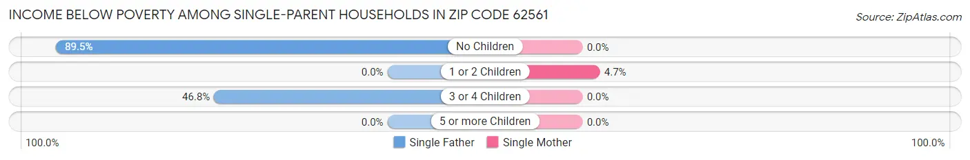 Income Below Poverty Among Single-Parent Households in Zip Code 62561