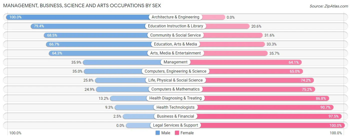 Management, Business, Science and Arts Occupations by Sex in Zip Code 62561