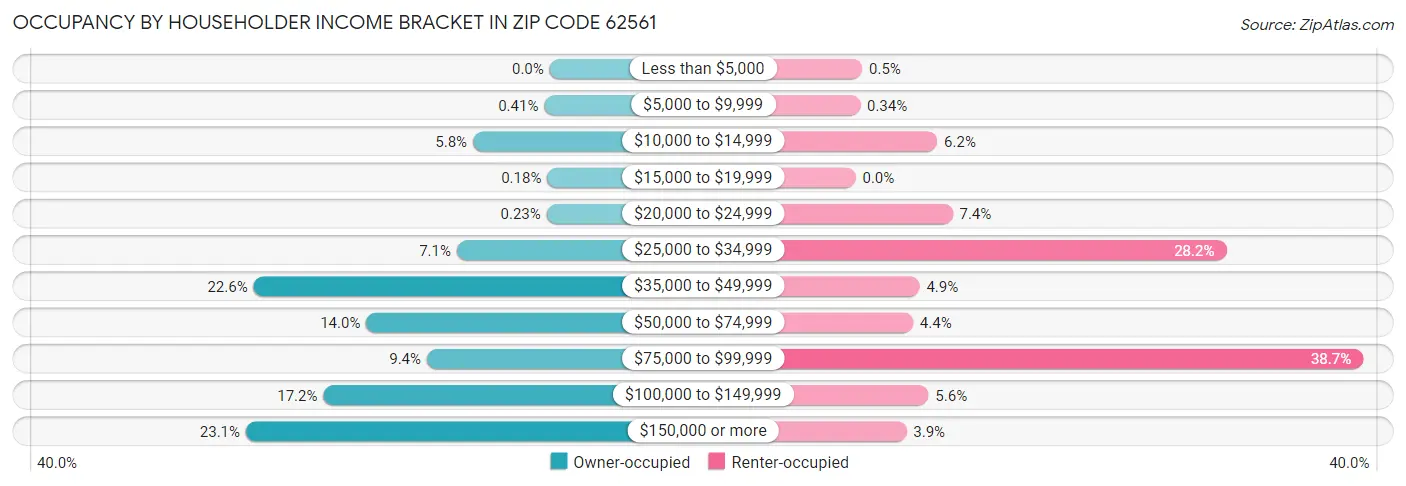 Occupancy by Householder Income Bracket in Zip Code 62561